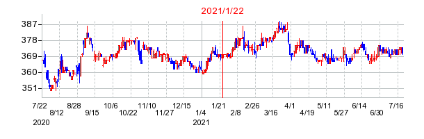 2021年1月22日 14:50前後のの株価チャート
