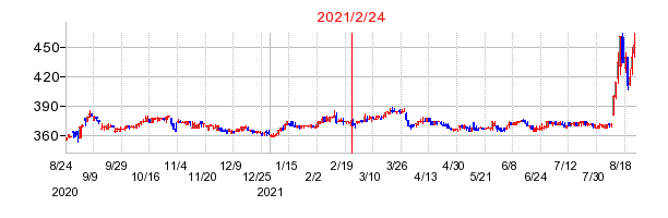 2021年2月24日 14:56前後のの株価チャート
