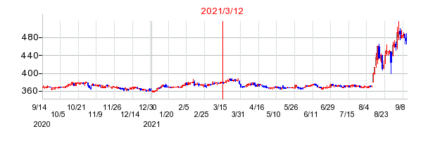 2021年3月12日 14:05前後のの株価チャート