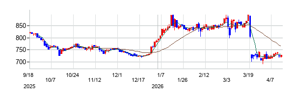 UEXの株価チャート
