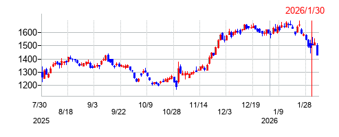 JBCCホールディングスの株価チャート