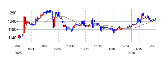 マキヤの株価チャート