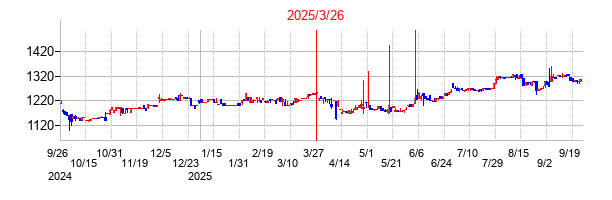 2025年3月26日 11:43前後のの株価チャート