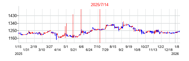 2025年7月14日 11:15前後のの株価チャート