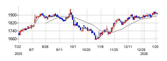 サガミホールディングスの株価チャート