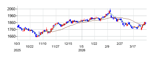サガミホールディングスの株価チャート