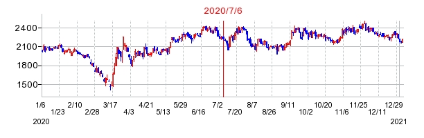 2020年7月6日 15:40前後のの株価チャート