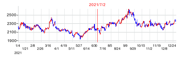2021年7月2日 10:06前後のの株価チャート
