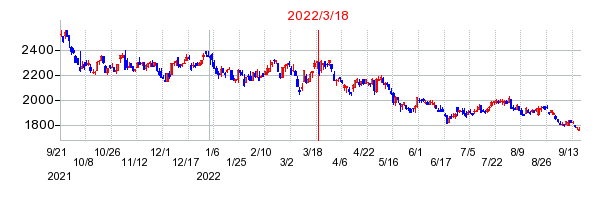 2022年3月18日 11:41前後のの株価チャート
