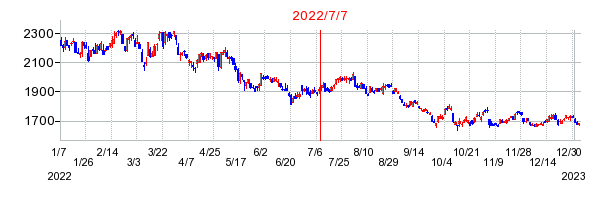 2022年7月7日 16:25前後のの株価チャート