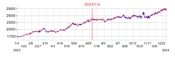 2023年7月4日 16:14前後のの株価チャート