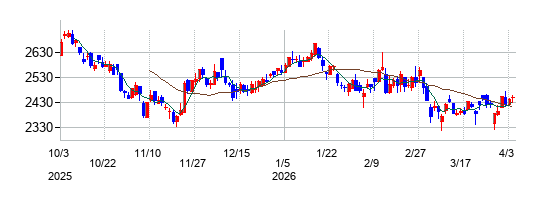 日伝の株価チャート
