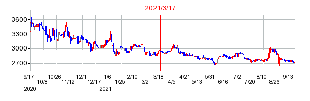 2021年3月17日 16:21前後のの株価チャート