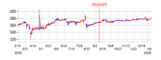 2025年9月9日 16:12前後のの株価チャート