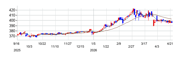ベリテの株価チャート