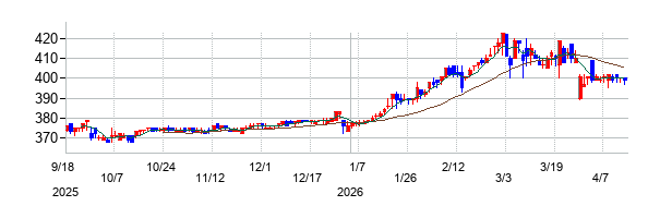 ベリテの株価チャート