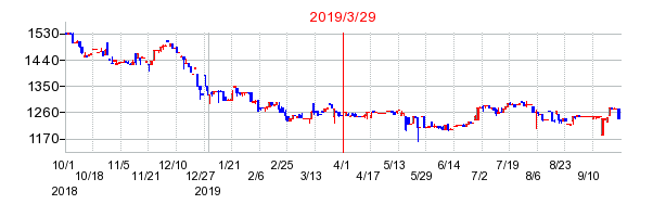 2019年3月29日 09:16前後のの株価チャート
