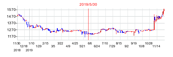 2019年5月30日 11:59前後のの株価チャート