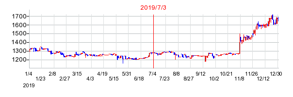 2019年7月3日 13:21前後のの株価チャート
