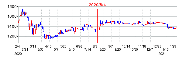 2020年8月4日 14:47前後のの株価チャート