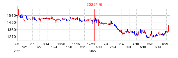 2022年1月5日 13:33前後のの株価チャート
