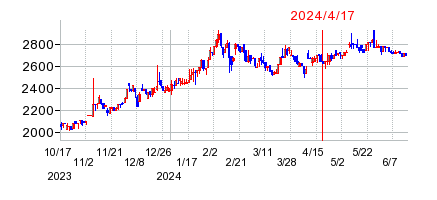 2024年4月17日 13:17前後のの株価チャート