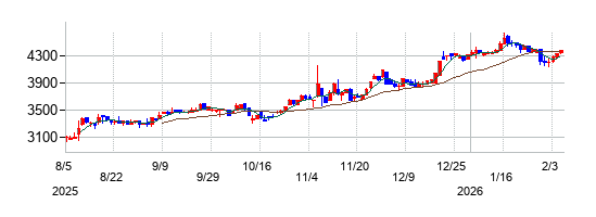 藤井産業の株価チャート