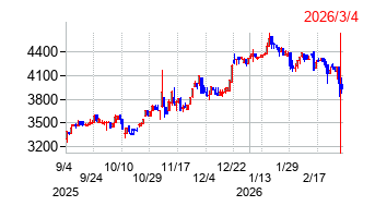 藤井産業の株価チャート