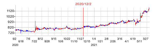2020年12月2日 10:15前後のの株価チャート