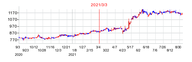 2021年3月3日 13:48前後のの株価チャート