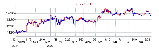 2022年3月31日 16:13前後のの株価チャート