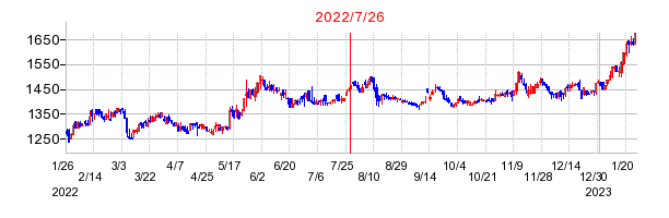 2022年7月26日 10:08前後のの株価チャート