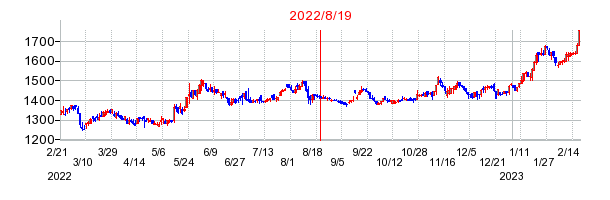 2022年8月19日 17:13前後のの株価チャート