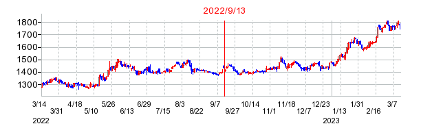 2022年9月13日 15:58前後のの株価チャート