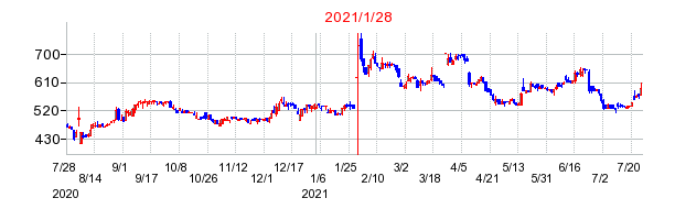2021年1月28日 11:48前後のの株価チャート