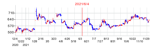 2021年6月4日 15:01前後のの株価チャート
