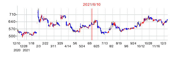 2021年6月10日 13:18前後のの株価チャート