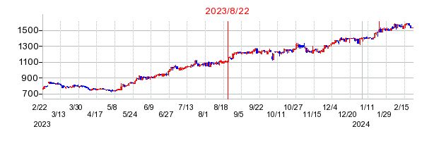 2023年8月22日 15:00前後のの株価チャート