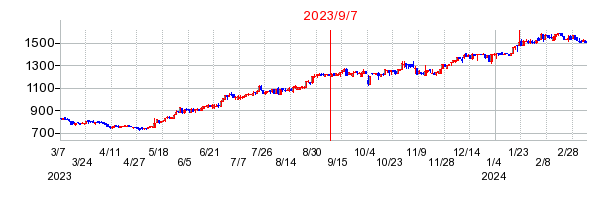 2023年9月7日 15:02前後のの株価チャート