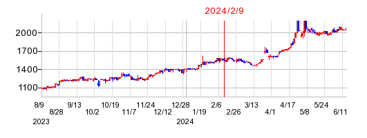 2024年2月9日 15:00前後のの株価チャート