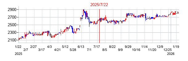 2025年7月22日 15:56前後のの株価チャート