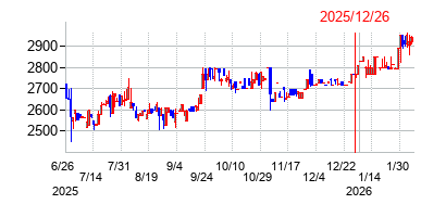 2025年12月26日 13:54前後のの株価チャート