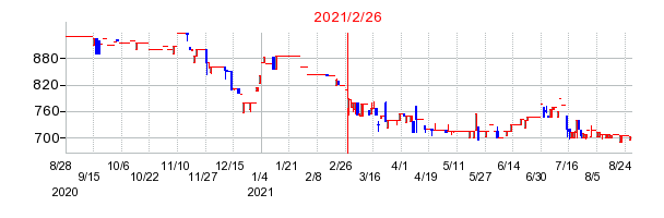 2021年2月26日 12:34前後のの株価チャート