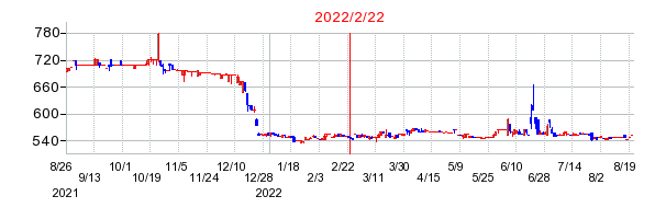 2022年2月22日 09:11前後のの株価チャート