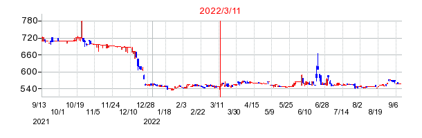 2022年3月11日 11:41前後のの株価チャート