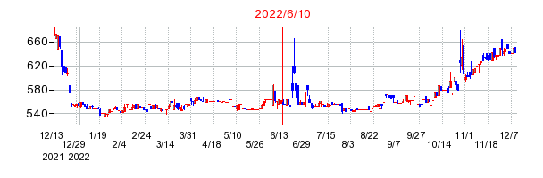2022年6月10日 12:51前後のの株価チャート