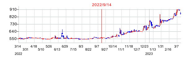 2022年9月14日 12:33前後のの株価チャート