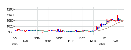 植松商会の株価チャート