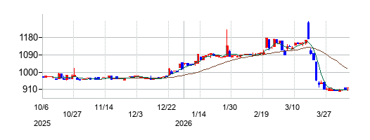 植松商会の株価チャート