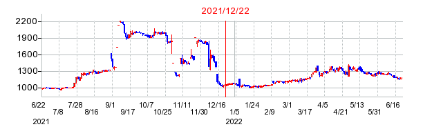 2021年12月22日 15:06前後のの株価チャート